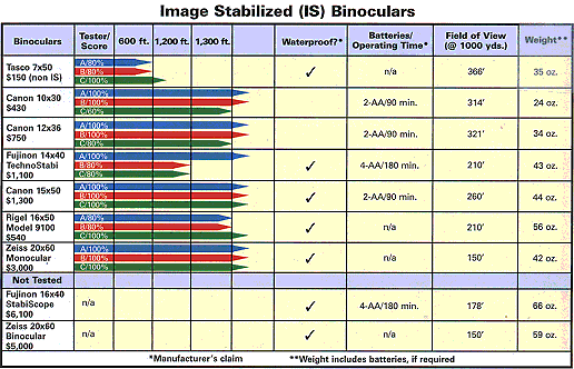A chart with test data from the image stabilized binoculars tested.