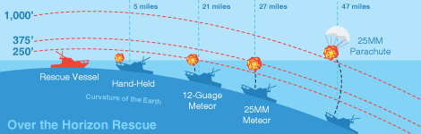 A diagram illustrates the range of visual distress signals as the earth curves.