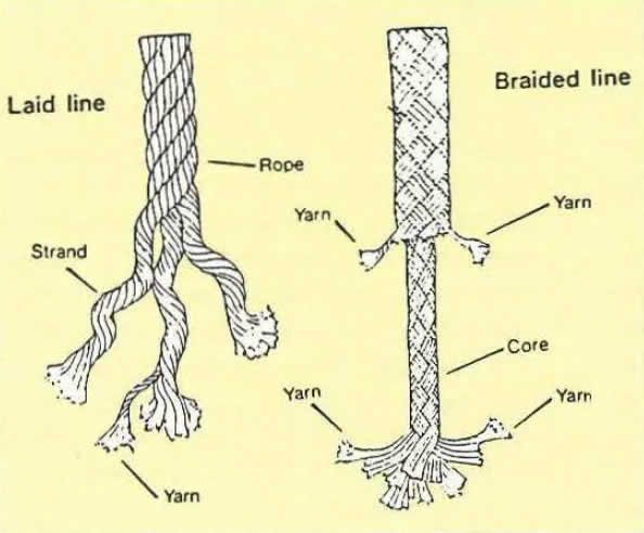 Learning the Six Types of Mooring Lines