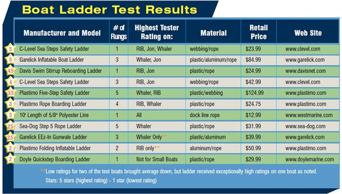 a chart showing the results of the ladder tests