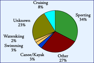 a pie chart of boating fatalities