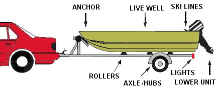 a diagram of a boat on a trailer