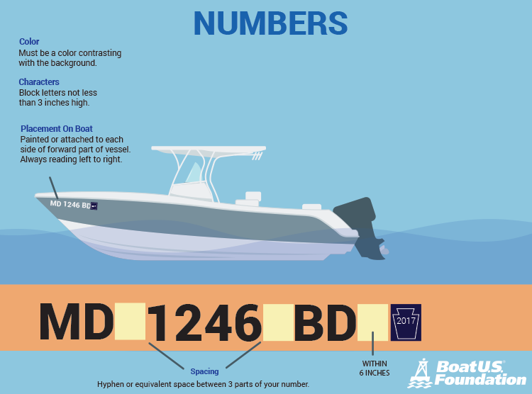 a chart showing a typical registration and where it should be placed on the boat, which is on the bow