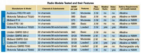 A chart which shows different models thier cooresponding features.
