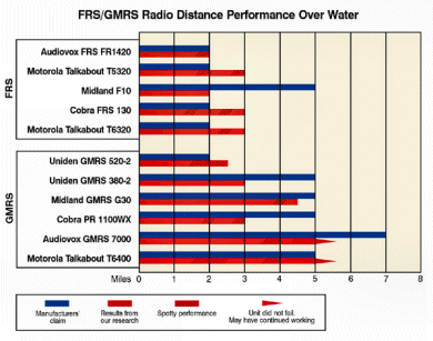 A graph demonstrates how a radio might perform over the water.