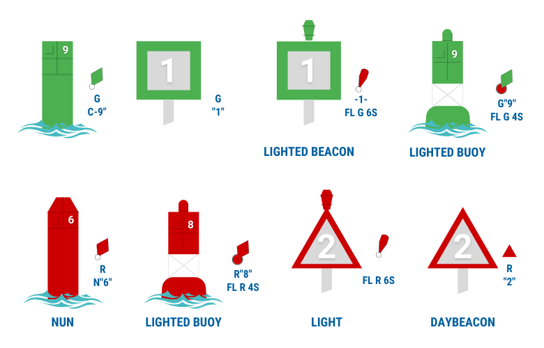 An infographic with red and green buoys.