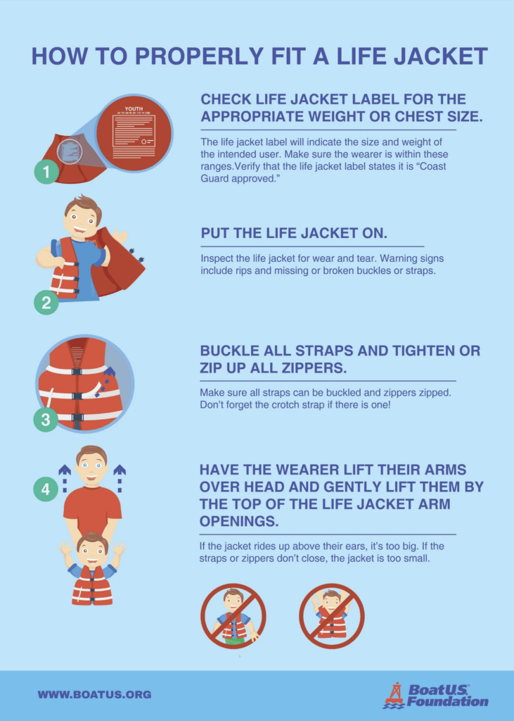 An infographic that explains how to properly fit a life jacket on a child.